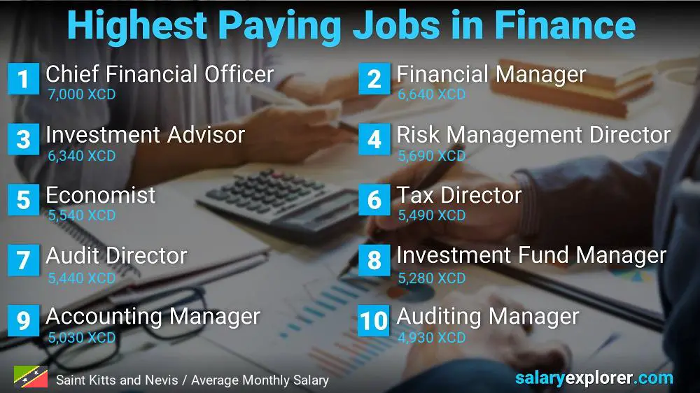 Highest Paying Jobs in Finance and Accounting - Saint Kitts and Nevis