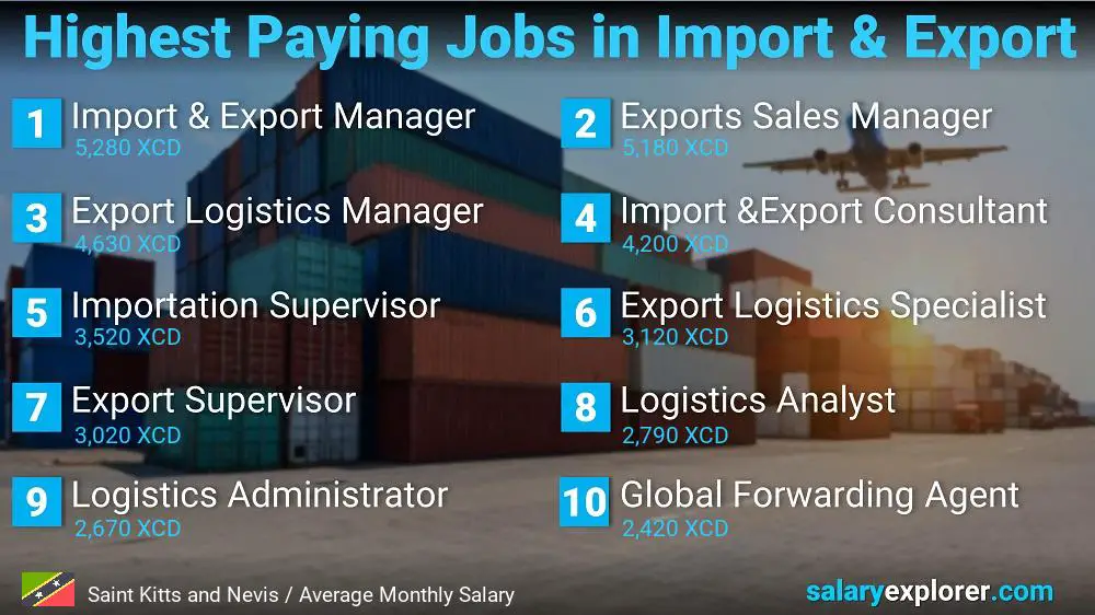 Highest Paying Jobs in Import and Export - Saint Kitts and Nevis