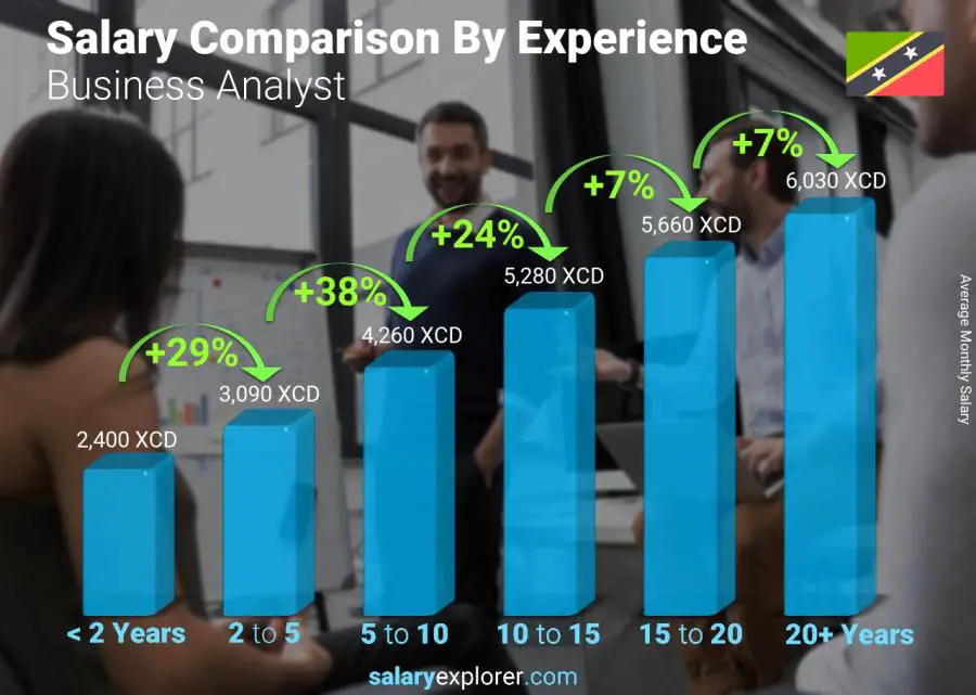 Salary comparison by years of experience monthly Saint Kitts and Nevis Business Analyst