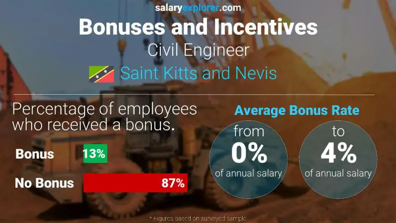 Annual Salary Bonus Rate Saint Kitts and Nevis Civil Engineer