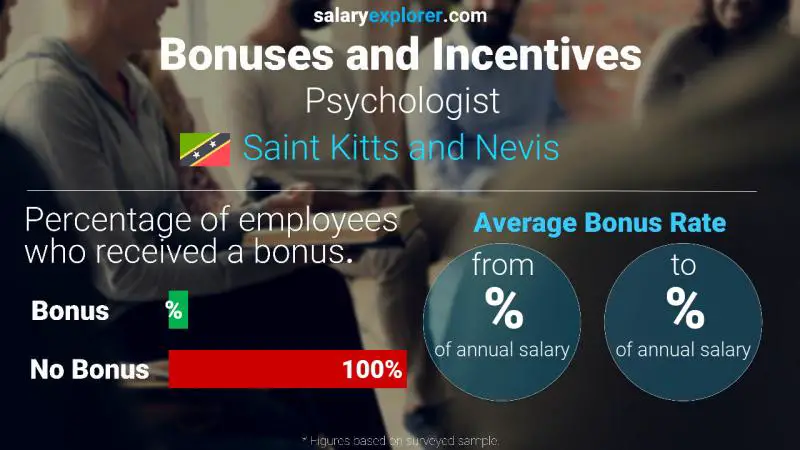 Annual Salary Bonus Rate Saint Kitts and Nevis Psychologist