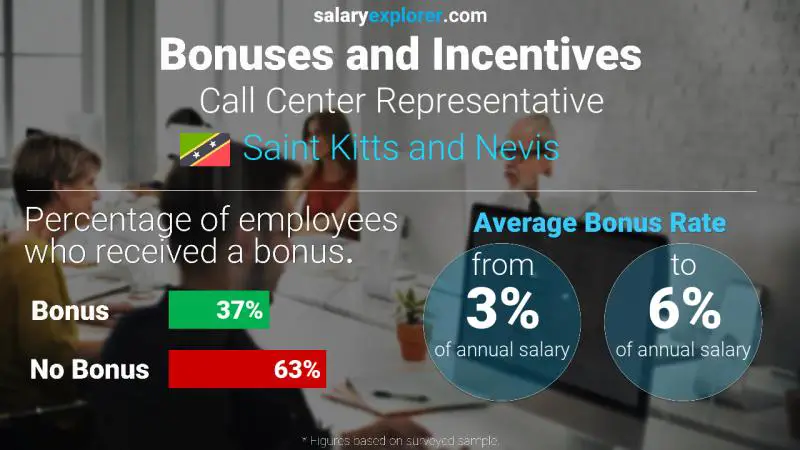 Annual Salary Bonus Rate Saint Kitts and Nevis Call Center Representative
