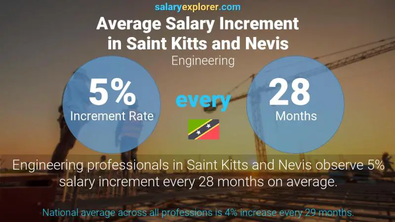 Annual Salary Increment Rate Saint Kitts and Nevis Engineering