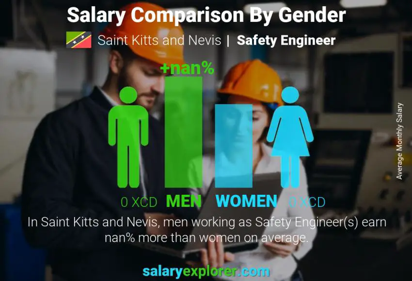 Salary comparison by gender Saint Kitts and Nevis Safety Engineer monthly