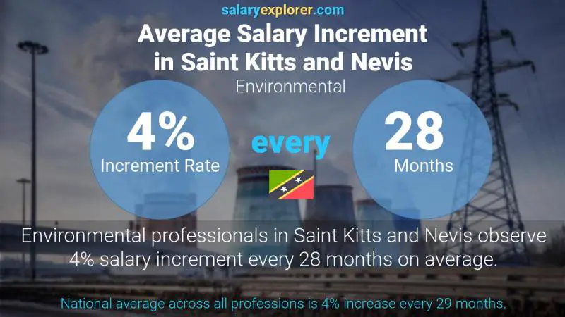 Annual Salary Increment Rate Saint Kitts and Nevis Environmental