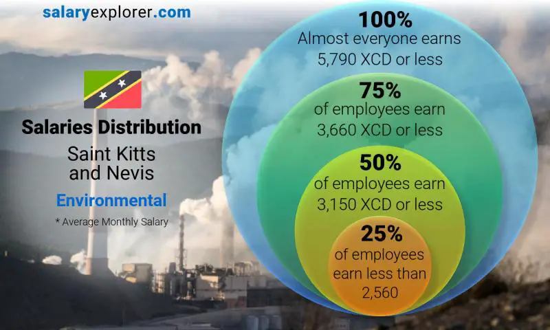 Median and salary distribution Saint Kitts and Nevis Environmental monthly