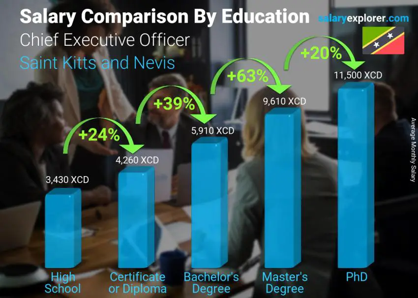 Salary comparison by education level monthly Saint Kitts and Nevis Chief Executive Officer
