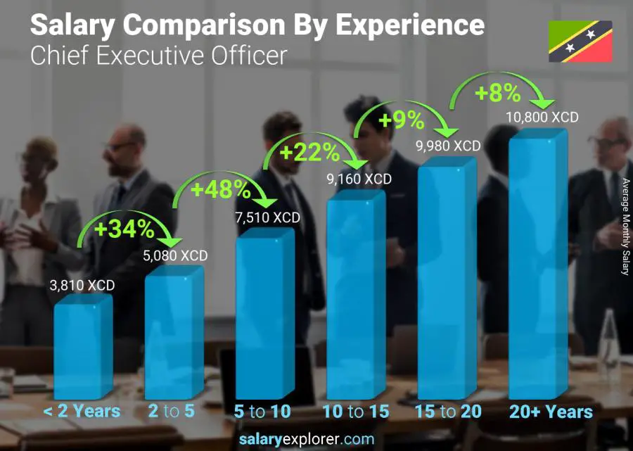 Salary comparison by years of experience monthly Saint Kitts and Nevis Chief Executive Officer