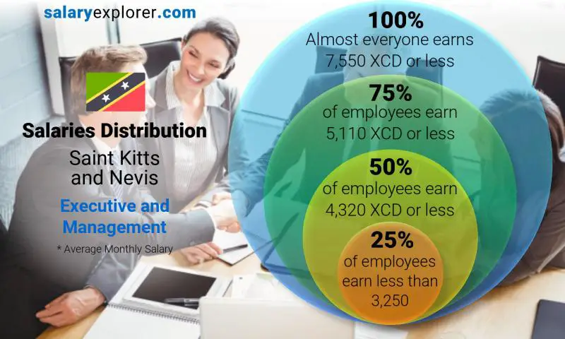 Median and salary distribution Saint Kitts and Nevis Executive and Management monthly