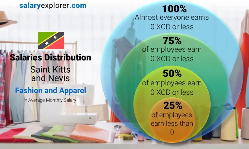 Median and salary distribution Saint Kitts and Nevis Fashion and Apparel monthly