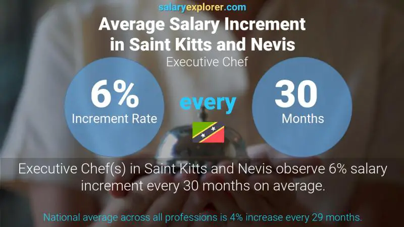 Annual Salary Increment Rate Saint Kitts and Nevis Executive Chef