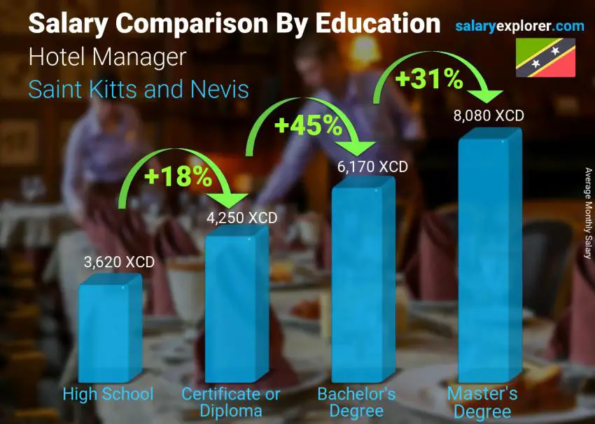 Salary comparison by education level monthly Saint Kitts and Nevis Hotel Manager