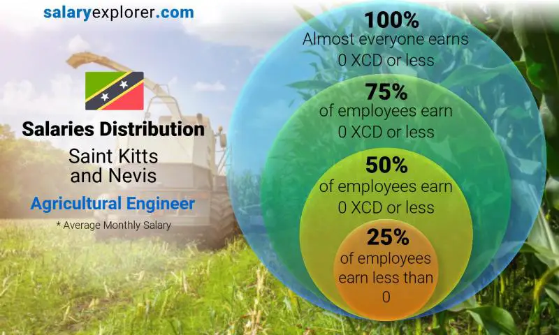 Median and salary distribution Saint Kitts and Nevis Agricultural Engineer monthly