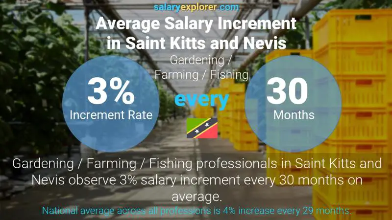 Annual Salary Increment Rate Saint Kitts and Nevis Gardening / Farming / Fishing