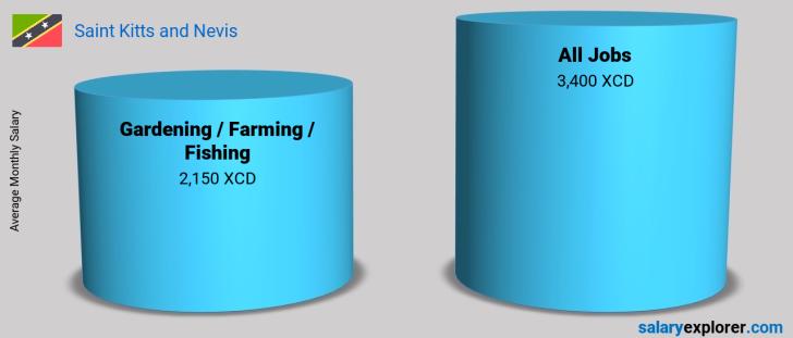 Salary Comparison Between Gardening / Farming / Fishing and Gardening / Farming / Fishing monthly Saint Kitts and Nevis