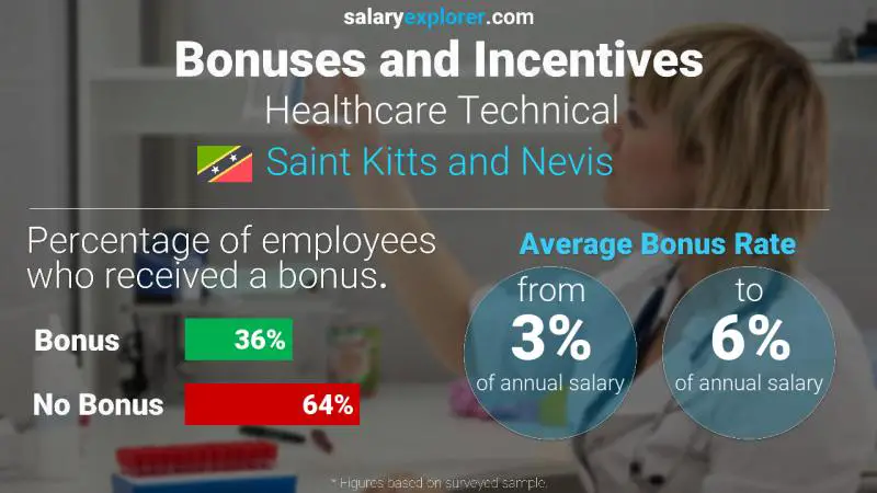 Annual Salary Bonus Rate Saint Kitts and Nevis Healthcare Technical