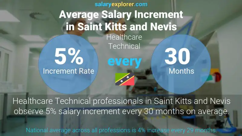 Annual Salary Increment Rate Saint Kitts and Nevis Healthcare Technical