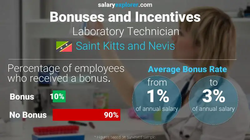 Annual Salary Bonus Rate Saint Kitts and Nevis Laboratory Technician