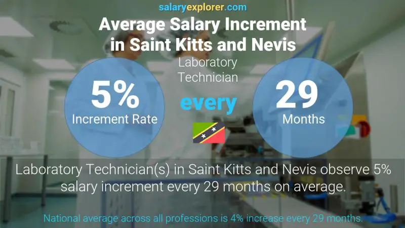 Annual Salary Increment Rate Saint Kitts and Nevis Laboratory Technician