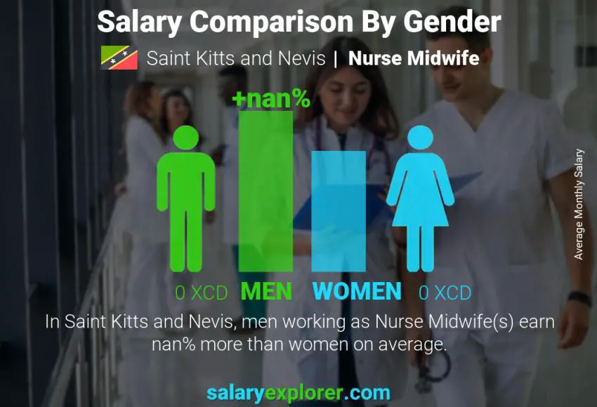 Salary comparison by gender Saint Kitts and Nevis Nurse Midwife monthly