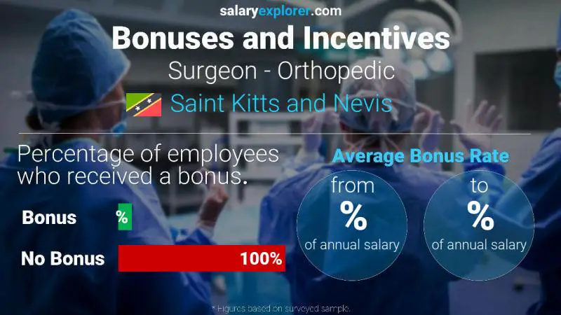 Annual Salary Bonus Rate Saint Kitts and Nevis Surgeon - Orthopedic