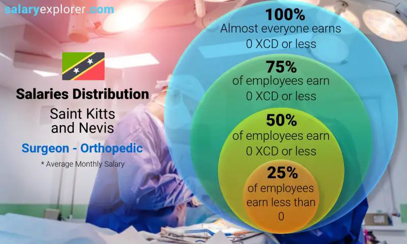 Median and salary distribution Saint Kitts and Nevis Surgeon - Orthopedic monthly