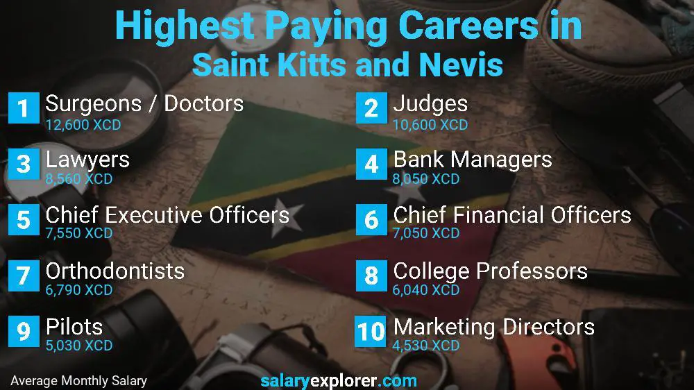 Highest Paying Jobs Saint Kitts and Nevis