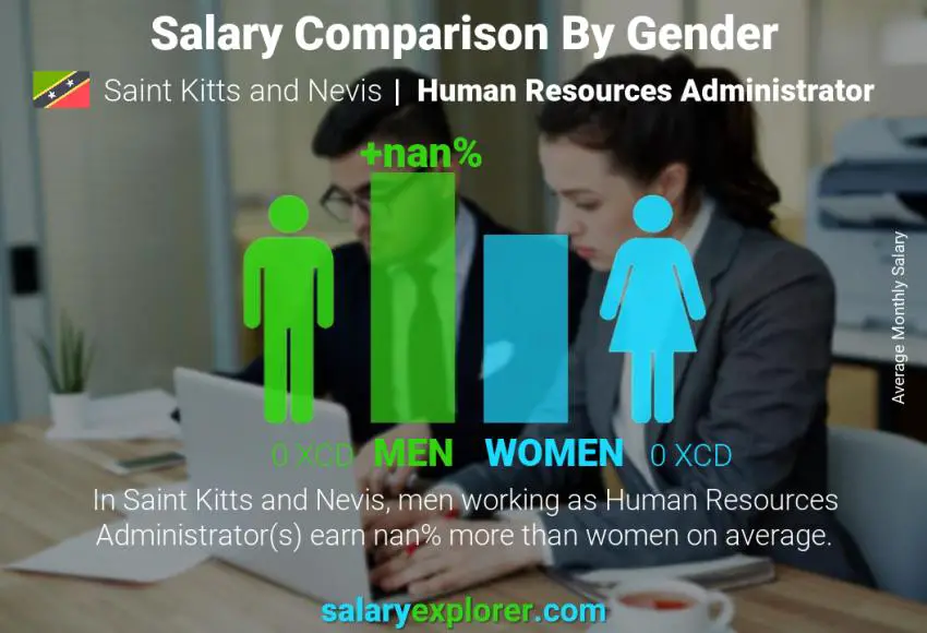 Salary comparison by gender Saint Kitts and Nevis Human Resources Administrator monthly