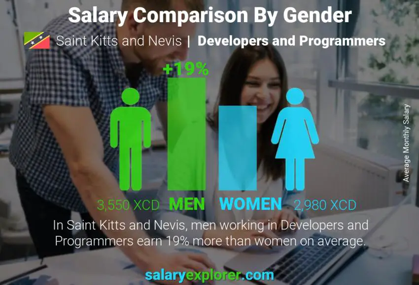 Salary comparison by gender Saint Kitts and Nevis Developers and Programmers monthly