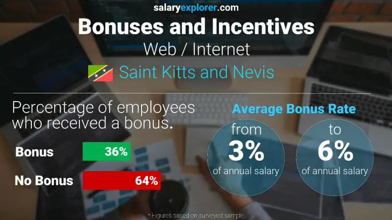 Annual Salary Bonus Rate Saint Kitts and Nevis Web / Internet