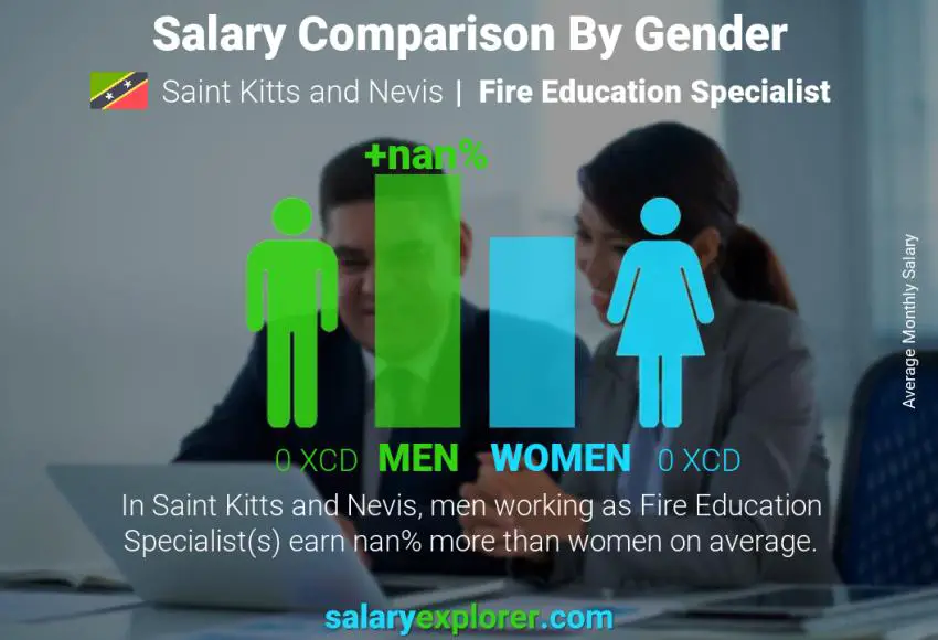 Salary comparison by gender Saint Kitts and Nevis Fire Education Specialist monthly