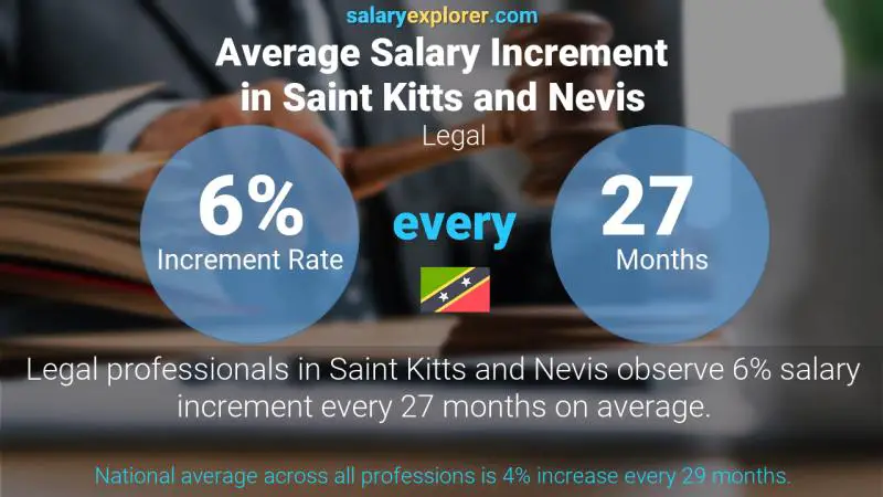 Annual Salary Increment Rate Saint Kitts and Nevis Legal