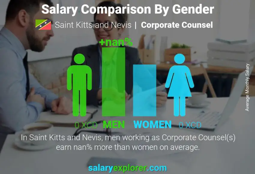 Salary comparison by gender Saint Kitts and Nevis Corporate Counsel monthly