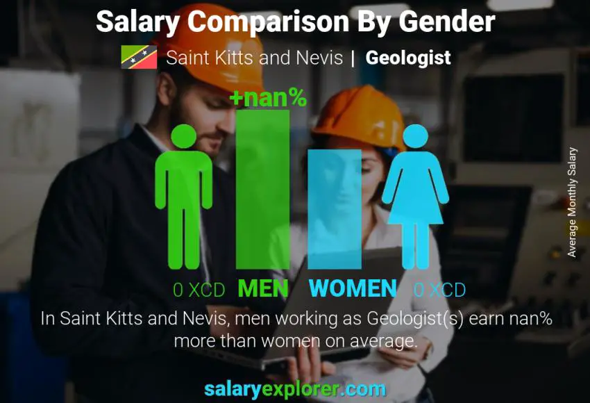 Salary comparison by gender monthly Saint Kitts and Nevis Geologist