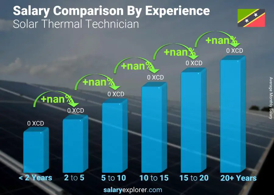 Salary comparison by years of experience monthly Saint Kitts and Nevis Solar Thermal Technician