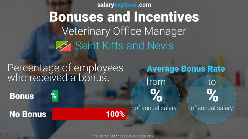 Annual Salary Bonus Rate Saint Kitts and Nevis Veterinary Office Manager