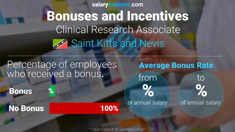 Annual Salary Bonus Rate Saint Kitts and Nevis Clinical Research Associate