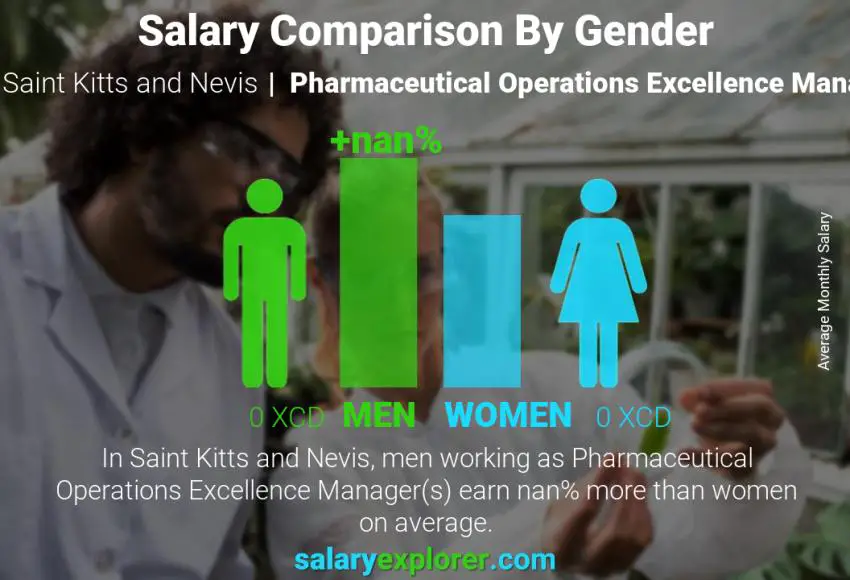Salary comparison by gender Saint Kitts and Nevis Pharmaceutical Operations Excellence Manager monthly