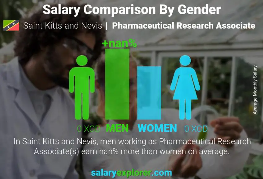 Salary comparison by gender Saint Kitts and Nevis Pharmaceutical Research Associate monthly