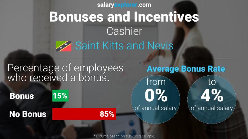 Annual Salary Bonus Rate Saint Kitts and Nevis Cashier