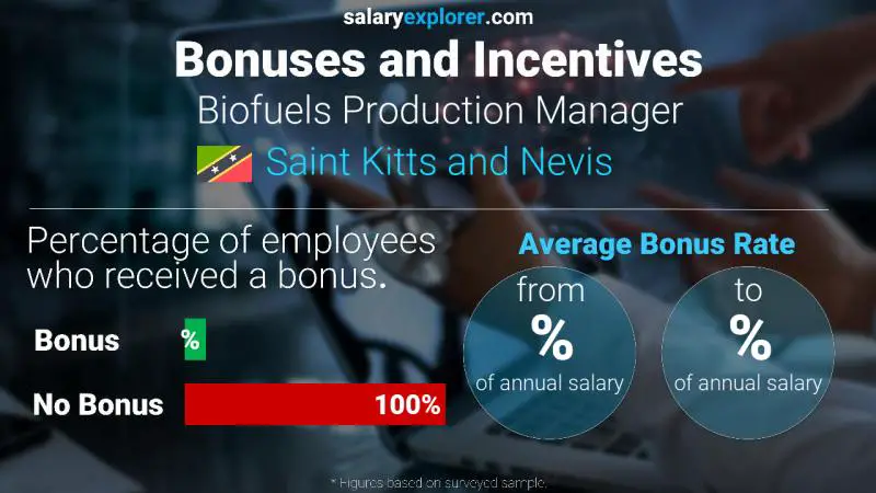 Annual Salary Bonus Rate Saint Kitts and Nevis Biofuels Production Manager