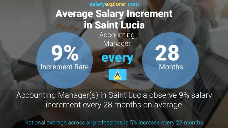 Annual Salary Increment Rate Saint Lucia Accounting Manager