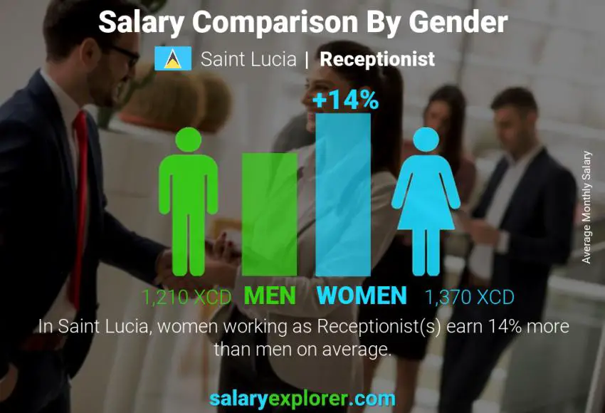 Salary comparison by gender Saint Lucia Receptionist monthly