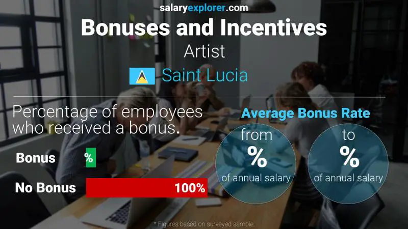 Annual Salary Bonus Rate Saint Lucia Artist