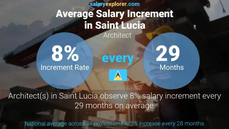 Annual Salary Increment Rate Saint Lucia Architect