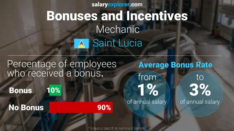 Annual Salary Bonus Rate Saint Lucia Mechanic