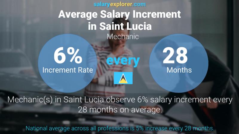 Annual Salary Increment Rate Saint Lucia Mechanic