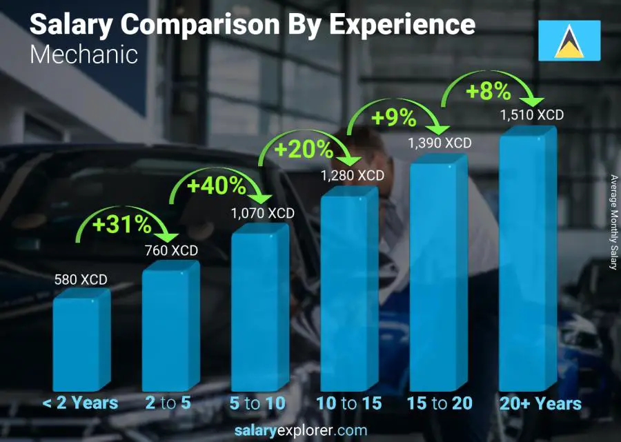 Salary comparison by years of experience monthly Saint Lucia Mechanic