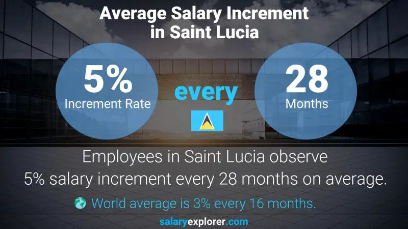 Annual Salary Increment Rate Saint Lucia Credit Analyst