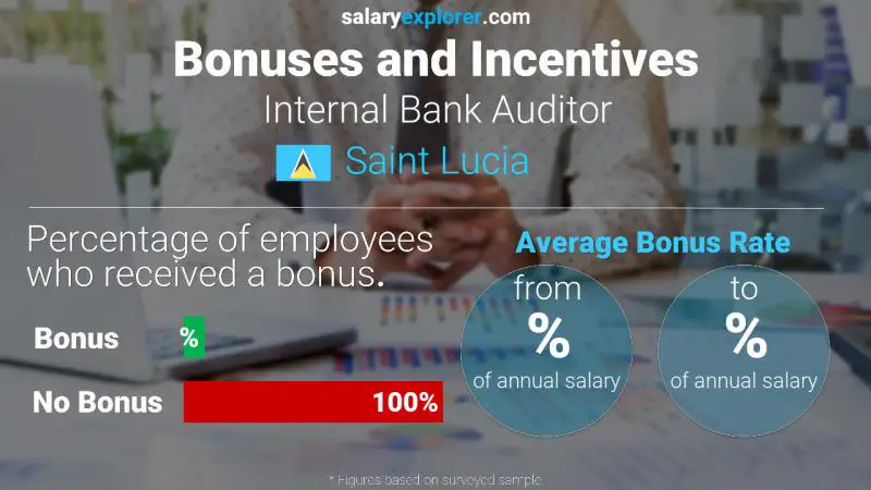 Annual Salary Bonus Rate Saint Lucia Internal Bank Auditor